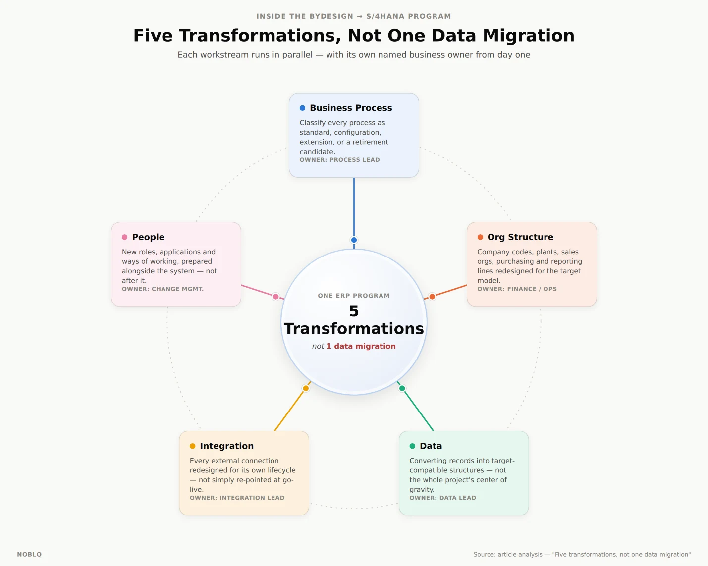 Diagram titled Five Transformations, Not One Data Migration: a central circle reading one ERP program, five transformations, not one data migration, linked to five boxes for business process, organizational structure, data, integration and people, each with a named owner